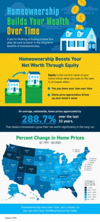 Portland Area Home Sales | Homeownership Builds Your Wealth over Time [INFOGRAPHIC]