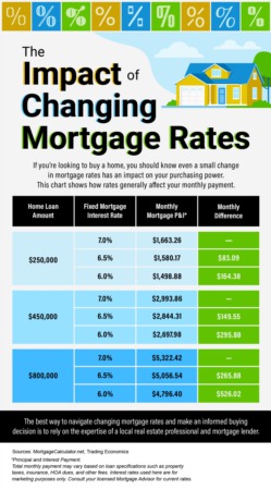 Portland Area Home Sales | The Impact of Changing Mortgage Rates [INFOGRAPHIC]