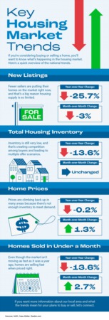 Portland Area Home Sales | Key Housing Market Trends [INFOGRAPHIC]