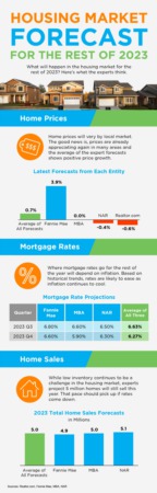 Portland Area Home Sales | Housing Market Forecast for the Rest of 2023 [INFOGRAPHIC]