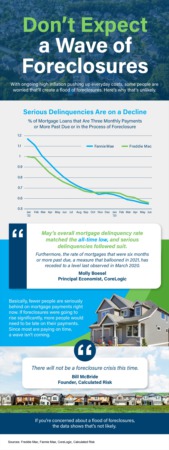 Portland Area Home Sales | Don’t Expect a Wave of Foreclosures [INFOGRAPHIC]