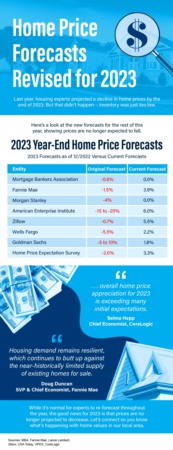 Portland Area Home Sales | Home Price Forecasts Revised for 2023 [INFOGRAPHIC]