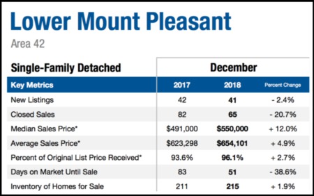 Charleston's Housing Activity was Very Good Last Week!