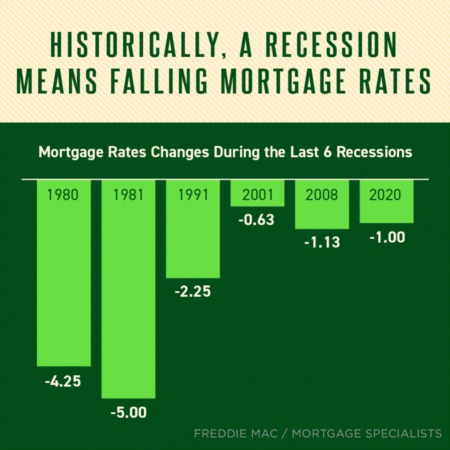 Recessions and interest rates