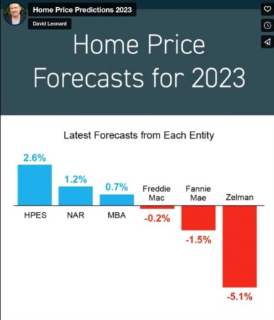 2023 Home Price Predictions