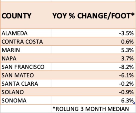 PRICE PER FOOT INCREASE/DECLINE SINCE 2021 BY COUNTY
