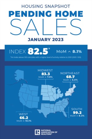 Pending Home Sales Rise