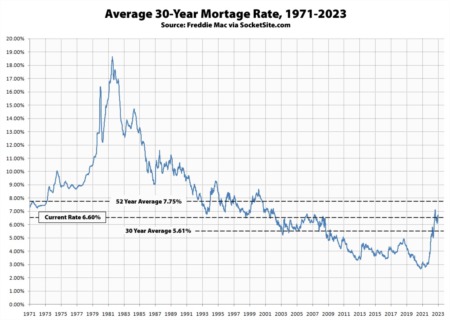 AVERAGE MORTGAGE RATE TICKS DOWN
