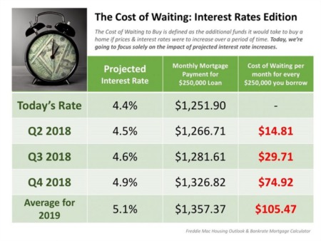 The Cost of Waiting: Interest Rates Edition