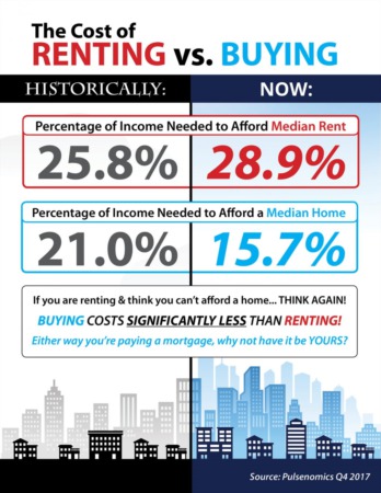 The Cost of Renting vs. Buying Today