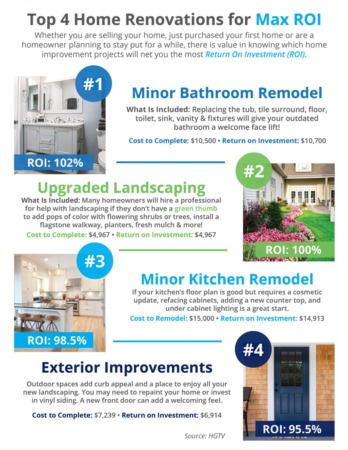 Top 4 Home Renovations for Max ROI [INFOGRAPHIC]