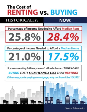 The Cost of Renting vs. Buying a Home