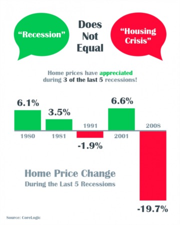 Recessions Are Not Housing Crises