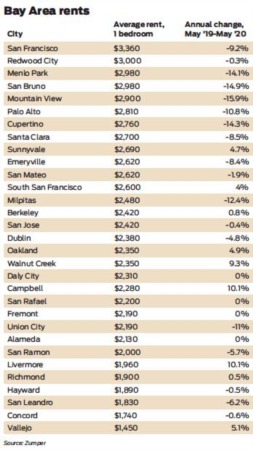 Some Bay Area Rents Plunge