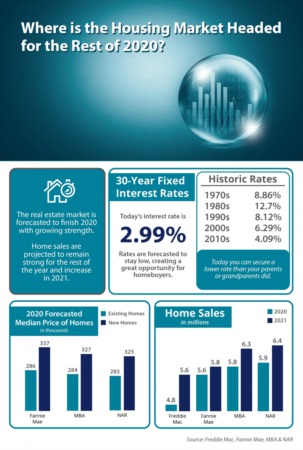 Where Is the Housing Market Headed for the Rest of 2020? [INFOGRAPHIC]
