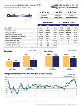 Chatham County Real Estate Market: A Closer Look at the Changes in 2022