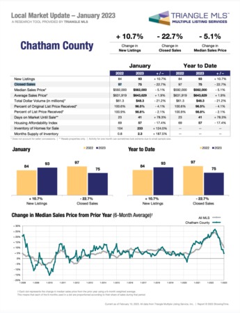 Chatham County Real Estate Market Update January 2023