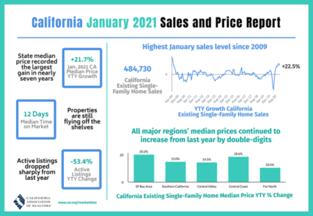 California Price Report January 2021