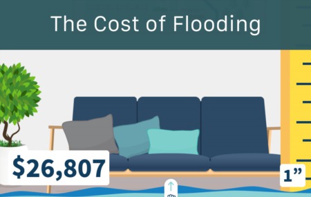 The Cost of Flooding