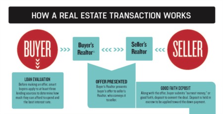 How a Real Estate Transaction Works
