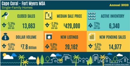 Inventory Up, Sales Down in 2023