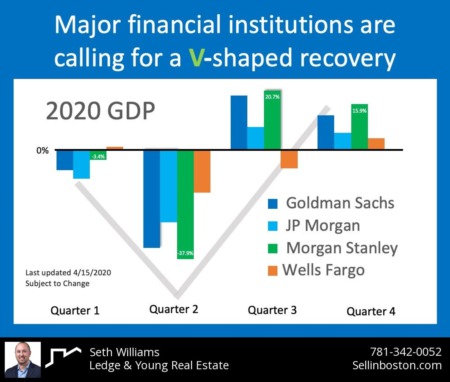 Economic recovery, when, how, what? 