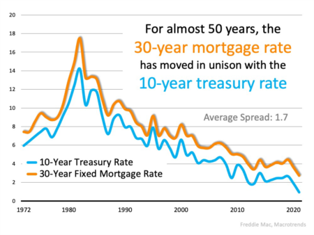 The Reason Mortgage Rates Are Projected to Increase and What It Means for You