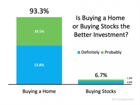 93% of Americans Believe a Home Is a Better Investment Than Stocks