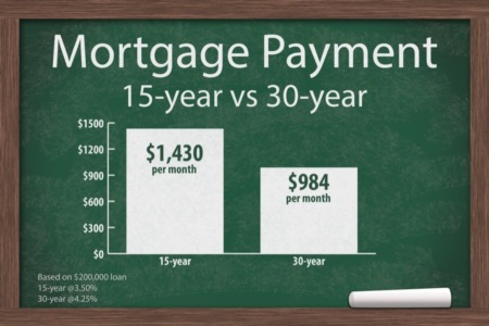 How to Choose Between a 15-Year and 30-Year Mortgage