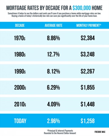  Mortgage Rates & Payments by Decade [INFOGRAPHIC]