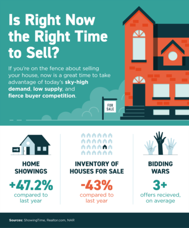  Is Right Now the Right Time to Sell? [INFOGRAPHIC]