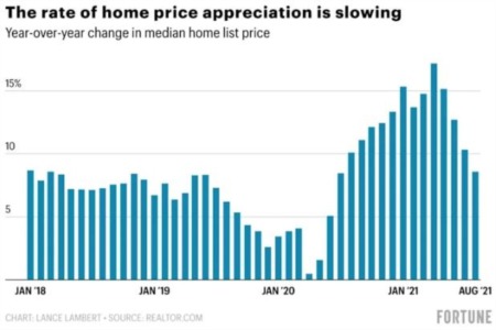 Post-2021 - Downward trend in Price Appreciation may be on the Horizon for Homes for Sale in St George Utah
