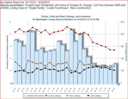 St George Utah Real Estate Market Update – 3rd Quarter 2015