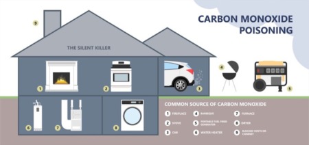 Home Safety Tips: Identifying and Minimizing Common Causes of Carbon Monoxide Poisoning