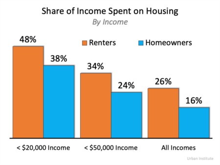 Great Rates Means You May Be Able to Afford More Than You Think!