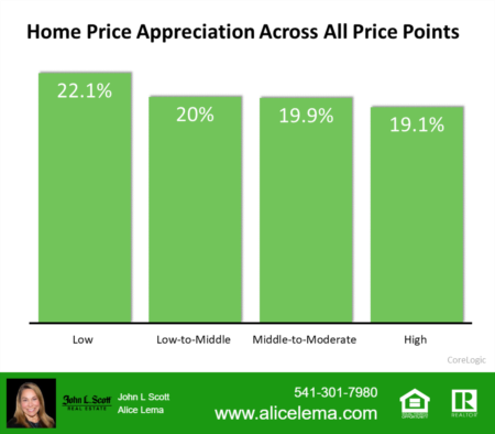 Home Appreciation High in 2021 