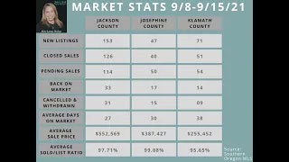 Southern Oregon Market Update Sept. 15,2021