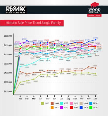 Fort McMurray Real Estate Market Overview:  August 2015