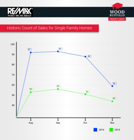 Fort McMurray Real Estate Market Overview: November 2015