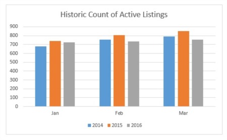 Fort McMurray Real Estate Market Overview:  March 2016