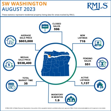 Southwest Washington Real Estate Analysis: Monthly Sales Report & Market Trends