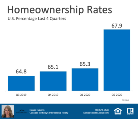 Increase in Homeownership in the US