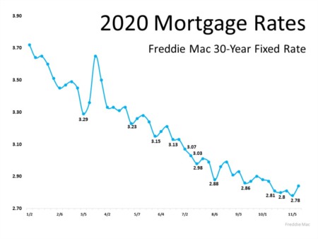Will Mortgage Rates Remain Low Next Year?
