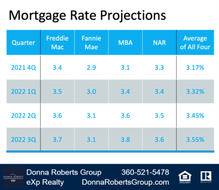 Don't Wait for a Lower Mortgage Rate - It Could Cost You