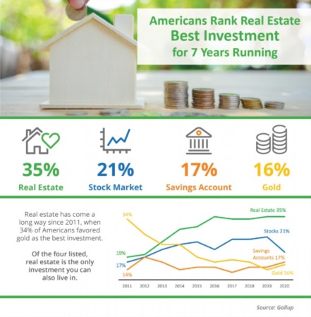 Americans Rank Real Estate as Best Investment