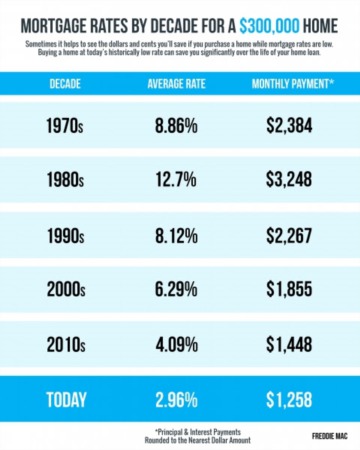 Mortgage Rates + Payments by Decade