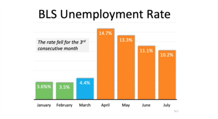 The Latest Unemployment Report: Slow and Steady Improvement