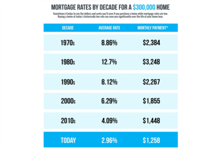 Mortgage Rates & Payments by Decade