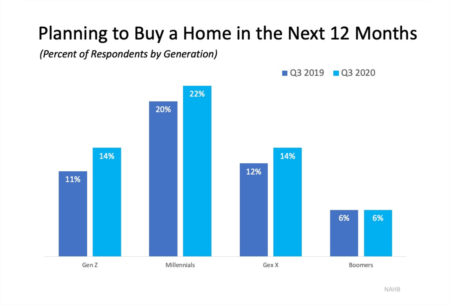 Buyer Interest Is Growing among Younger Generations