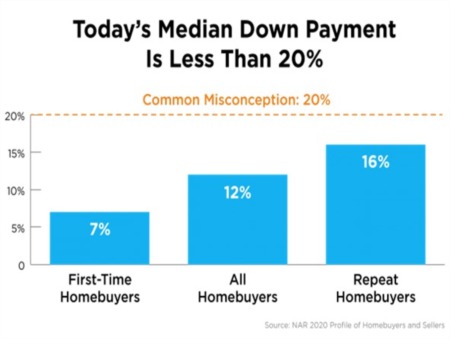 Do I Really Need a 20% Down Payment to Buy a Home?
